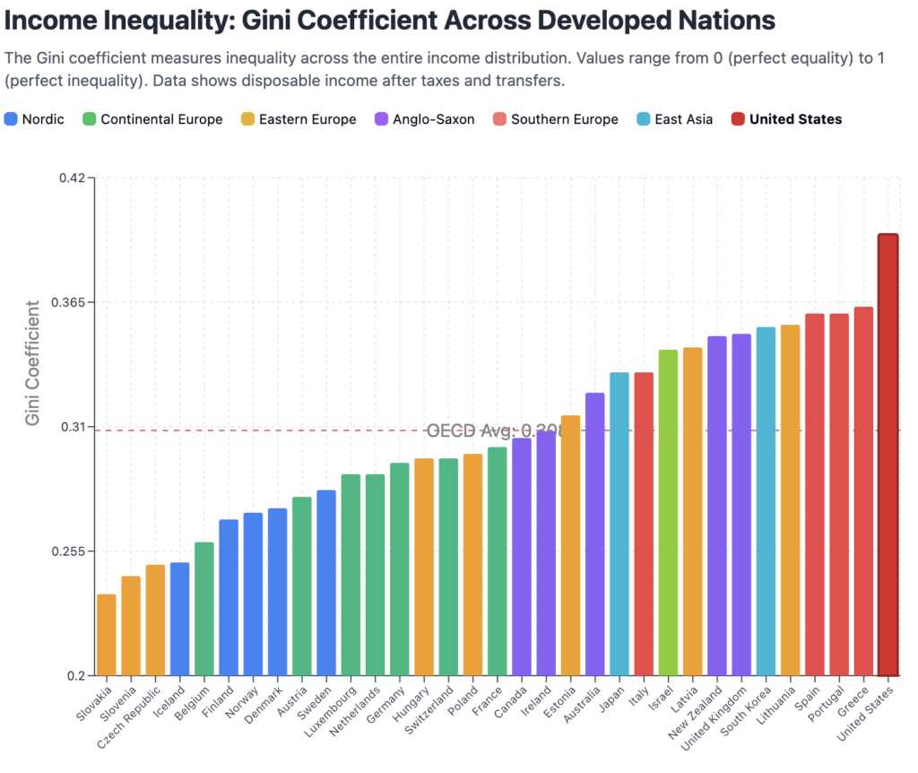 Gini Coefficient Across Developed Nations